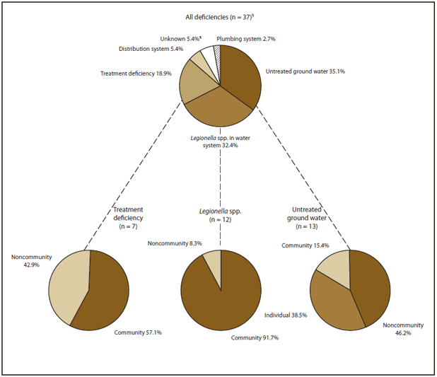 The figure shows the percentages of deficiencies linked to drinking water-associated outbreaks. Of the 37 reported deficiencies, untreated ground water was associated with 35.1%, Legionella in drinking water system with 32.4%, treatment deficiency with 18.9%, distribution system with 5.4% plumbing system with 2.7%, and unknown with 5.4%.